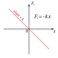 Hooke’s Law Ideal Graph on the white background. Education. Science. Formula. Vector illustration.