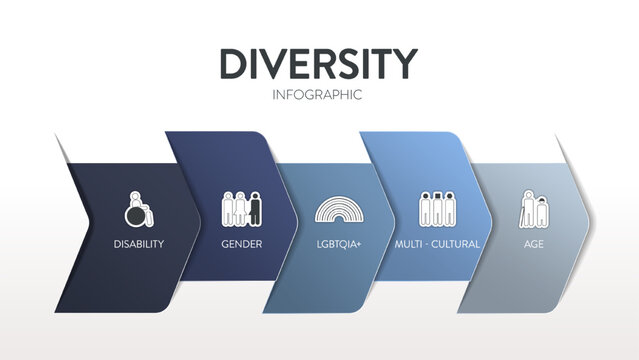 Diversity (DEI) strategic framework infographic diagram presentation template with icon vector has disability, gender, lgbtqia, multi-cultural, age. Diversity, inclusion, equity and belonging concept.