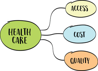 healthcare access, cost and quality concept -  vector mind map sketch