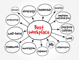 Best Workplace - an organization or company that is recognized for providing an exceptional work environment for its employees, mind map text concept background