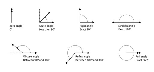 Type angles, the symbol of geometry, angle in different degrees. Mathematics, measure Angles. Obtuse, right, acute, straight, reflex and full angles. Various lines. School learning material.