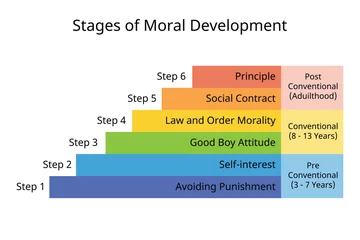 Fotobehang 6 stages of moral development of principle, social contact, self interested, avoid punishment,  good boy attitude, law and order morality © Piscine26