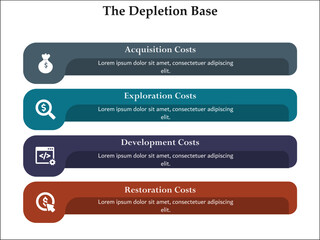 Fototapeta premium Four types of Depletion base - Acquisition, exploration, Development, Restoration costs. Infographic template with icons