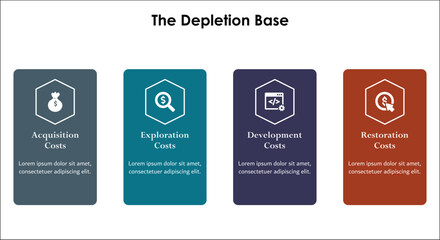 Four types of Depletion base - Acquisition, exploration, Development, Restoration costs. Infographic template with icons
