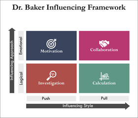 Dr. Baker Influencing framework. Matrix Infographic template with icons
