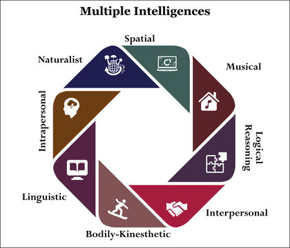 Multiple Intelligences - Spatial, Musical, Logical Reasoning, Interpersonal, Bodily-kinesthetic, Linguistic, Intrapersonal, Naturalist. Infographic template with icons