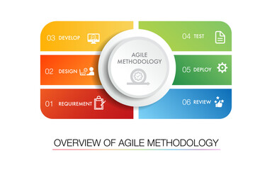 agile overview strategic methodology approach to digital marketing framework , Plan, Manage and Optimize digital channels infographic	