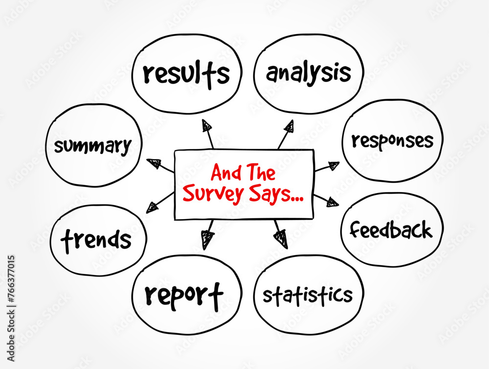 Poster and the survey says is a phrase often used in the context of presenting or revealing the results of 