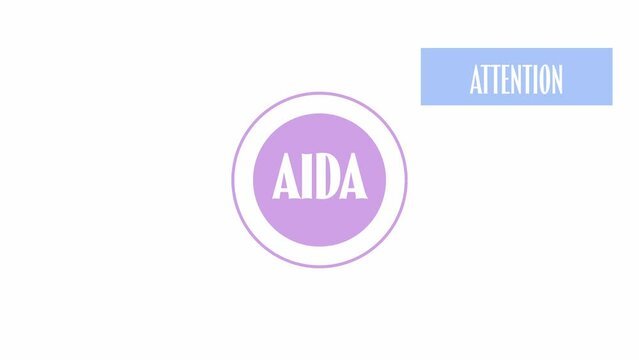 Animation of the AIDA marketing model. AIDA, standing for Attention, Desire, Interest and Action, written in round circles in front of white background.