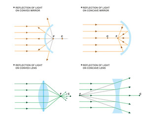 Concave mirrors converge light, where as  convex mirrors diverge light