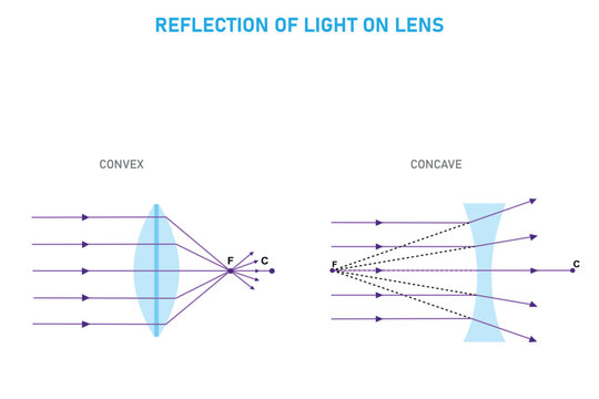 Light Refraction,Convex andConcave Lenses