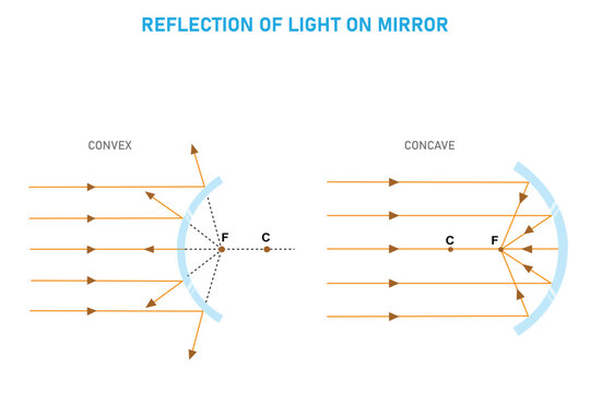 Light Refraction,Convex andConcave Lenses