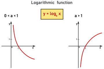 Logarithmic function - formula and two red graphs for base zero to one and for base greater than one - obrazy, fototapety, plakaty