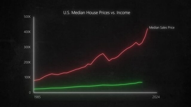 Analyzing US Median House Prices vs Income 1985-2024: Animated Graph Insights