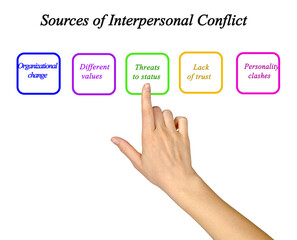 Five Sources of  Interpersonal Conflict