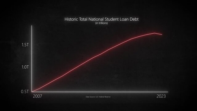 Analyzing US Student Loan Debt 2007-2023: Animated Graph Insights