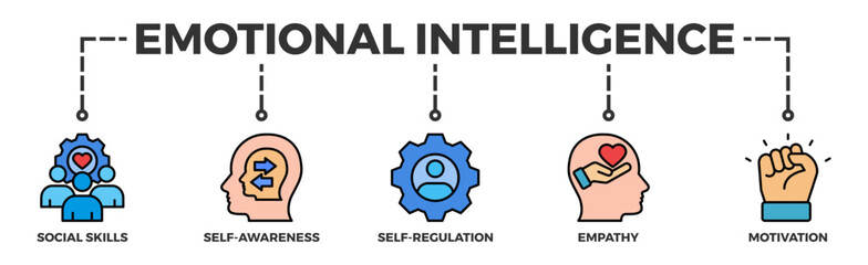 Emotional intelligence banner web icon vector illustration concept with icon of social skills, self-awareness, self-regulation, empathy and motivation