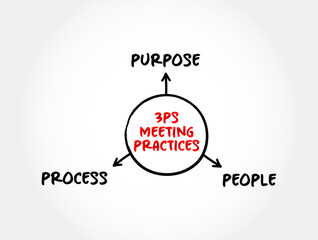 3ps meeting practices mind map, business concept for presentations and reports
