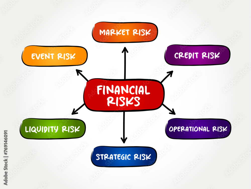 Poster types of financial risks - various types of risks associated with financing, transactions that inclu