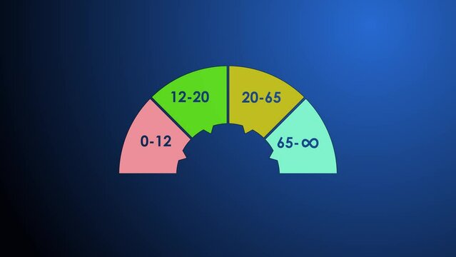 Cg half digital The pie chart is divided into four sectors indicating the age of a person according to the stages of his development. Childhood. Youth. Adulthood. Old age