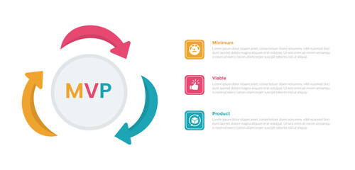 mvp minimum viable product infographics template diagram with circular arrow on circle with 3 point step design for slide presentation - obrazy, fototapety, plakaty