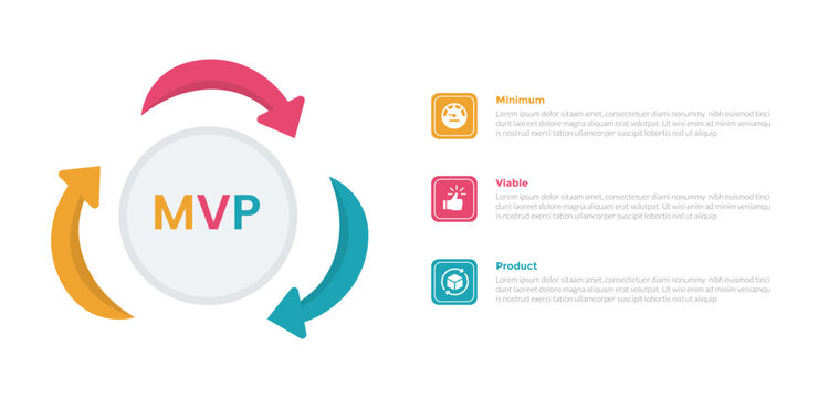 mvp minimum viable product infographics template diagram with circular arrow on circle with 3 point step design for slide presentation