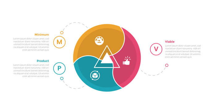 mvp minimum viable product infographics template diagram with circular circle on center with 3 point step design for slide presentation