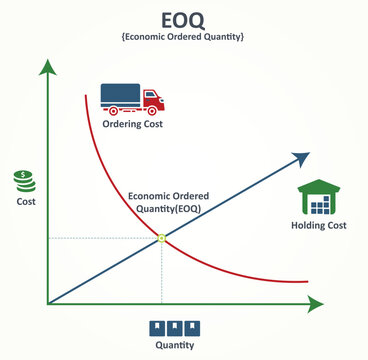 EOQ or Economic Order Quantity. It is a formula used in inventory management to determine the optimal order quantity that minimizes total inventory costs, including ordering costs and holding 