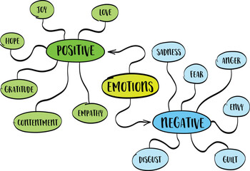 examples of positive and negative human emotions, vector mind map sketch - obrazy, fototapety, plakaty