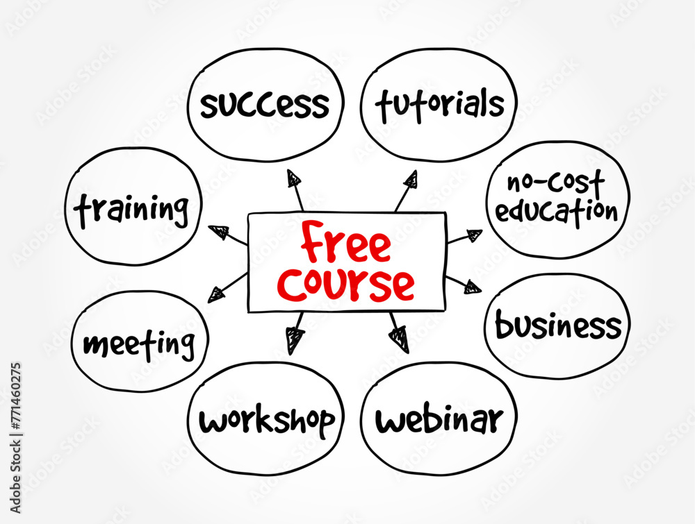 Poster free course - an educational offering that is available to learners at no cost, mind map text concep