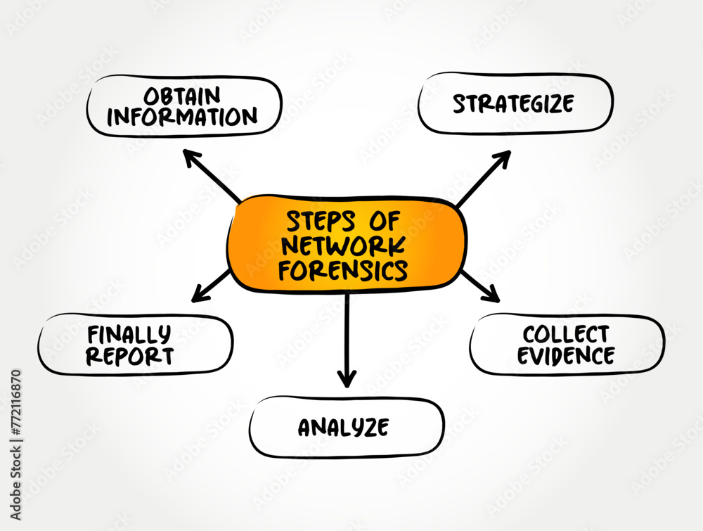 Poster the steps of network forensics - sub-branch of digital forensics relating to the monitoring and anal