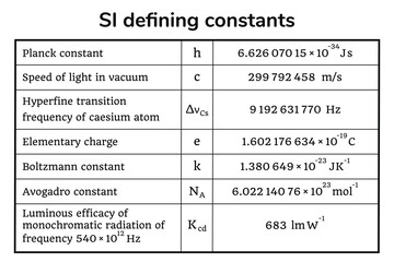 SI defining constants table
 on the white background. Table. Education. Science. School. Vector illustration.