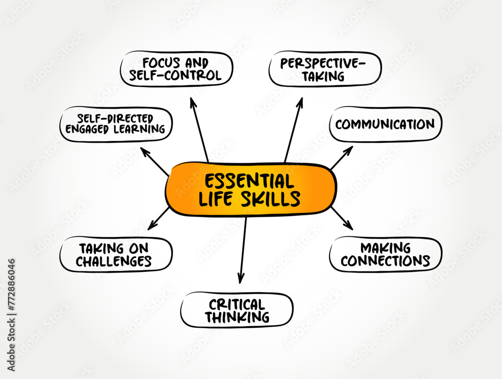 Poster essential life skills - abilities for adaptive and positive behaviour that enable humans to deal eff