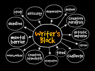 Writer's block - condition in which an author is unable to produce new work or experiences a creative slowdown, text concept mind map