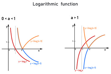 An example of a logarithmic function with an absolute value on the coordinate axis in orange - obrazy, fototapety, plakaty
