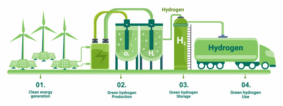 Getting green hydrogen from renewable energy sources with diagram of electrolysis storage transportation and generation process