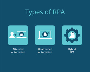 3 types of Robotic process automation or RPA for attended automation, unattended automation, hybrid RPA