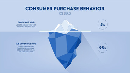 Consumer purchase behavior strategy iceberg framework infographic diagram chart illustration banner with icon vector has visible 5 percentage of conscious mind, invisible 95 percent subconscious mind.