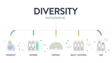 Diversity (DEI) strategic framework infographic diagram presentation template with icon vector has disability, gender, lgbtqia, multi-cultural, age. Diversity, inclusion, equity and belonging concept. - obrazy, fototapety, plakaty