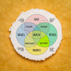 ikigai, interpretation of Japanese lifestyle concept, a reason for being as a balance between love,...