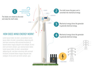 Infographics of how wind energy works, wind turbine, most relevant parts.