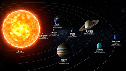 Planets and their diameter and distance from sun 3d illustration