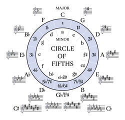 Circle of Fifths Music Theory Poster