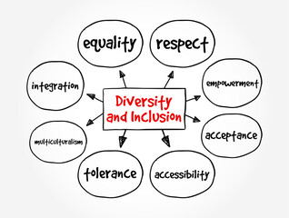 Diversity and Inclusion - the collective effort to create environments  that respect and value individual differences, while also promoting equal opportunities for all individuals, mind map concept - obrazy, fototapety, plakaty