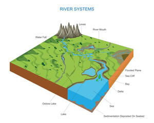 River systems and drainage basin educational structure vector illustration. Geological description with water flow from source to sea. Labeled scheme with levee, delta and oxbow. - obrazy, fototapety, plakaty
