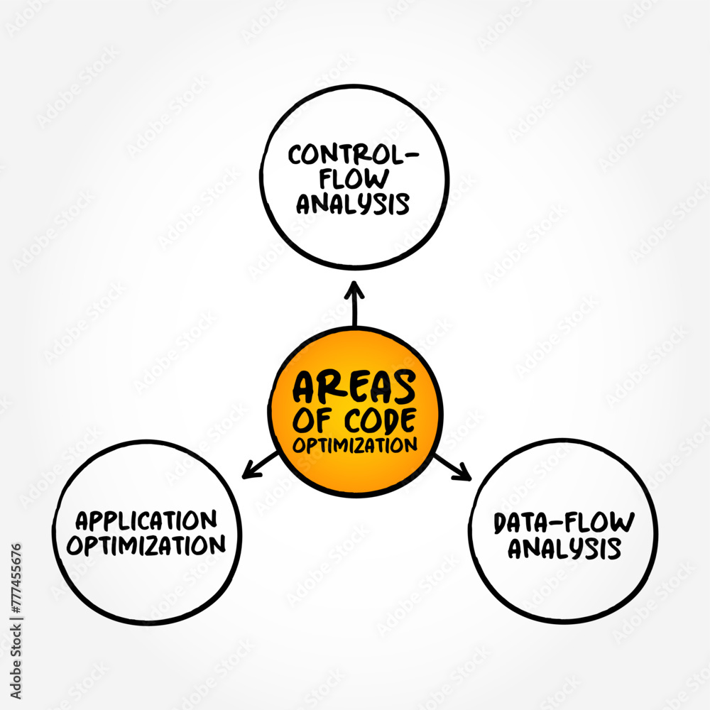 Poster Areas of Code Optimization - process of modifying a software system to make some aspect of it work more efficiently, mind map text concept background