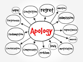 Apology - acknowledgment or expression of regret for an offense, mistake or wrongdoing, mind map text concept background - obrazy, fototapety, plakaty