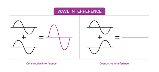 Physics diagram illustrating wave interference, showcasing constructive and destructive interference for science education purposes.