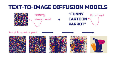 Text to image diffusion models. Illustration of the process of diffusion of a conditioned landscape. Machine learning model. Generative neural network.