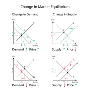 change in Market equilibrium when demand, supply and price changes